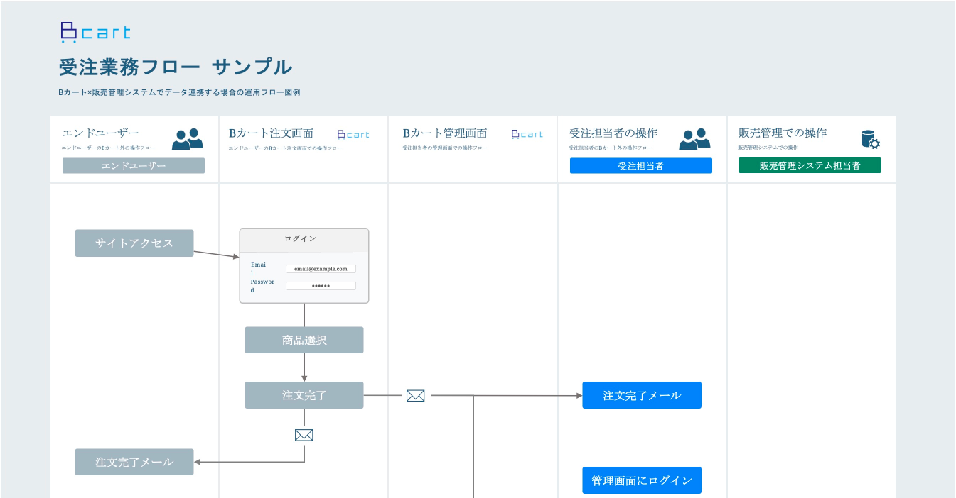 運用フロー図