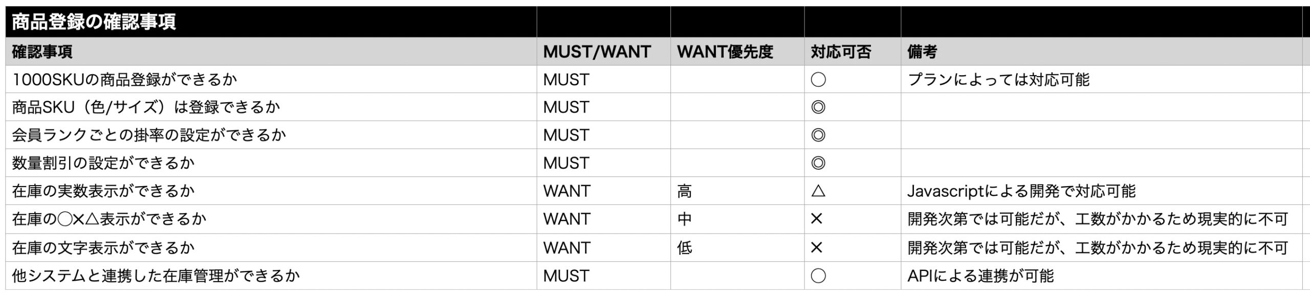 BtoB EC機能検証チェックリストの例