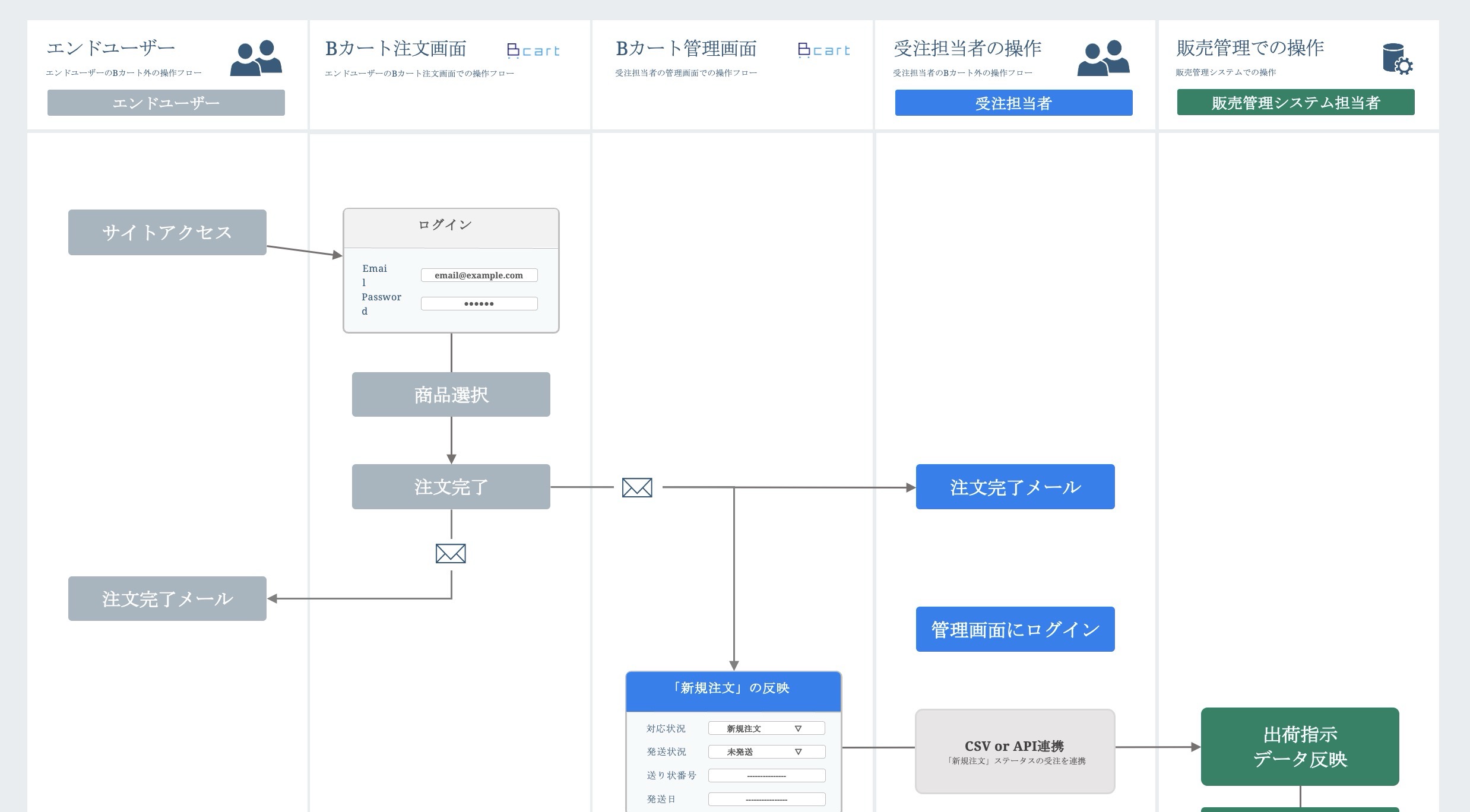 運用フロー図のイメージ