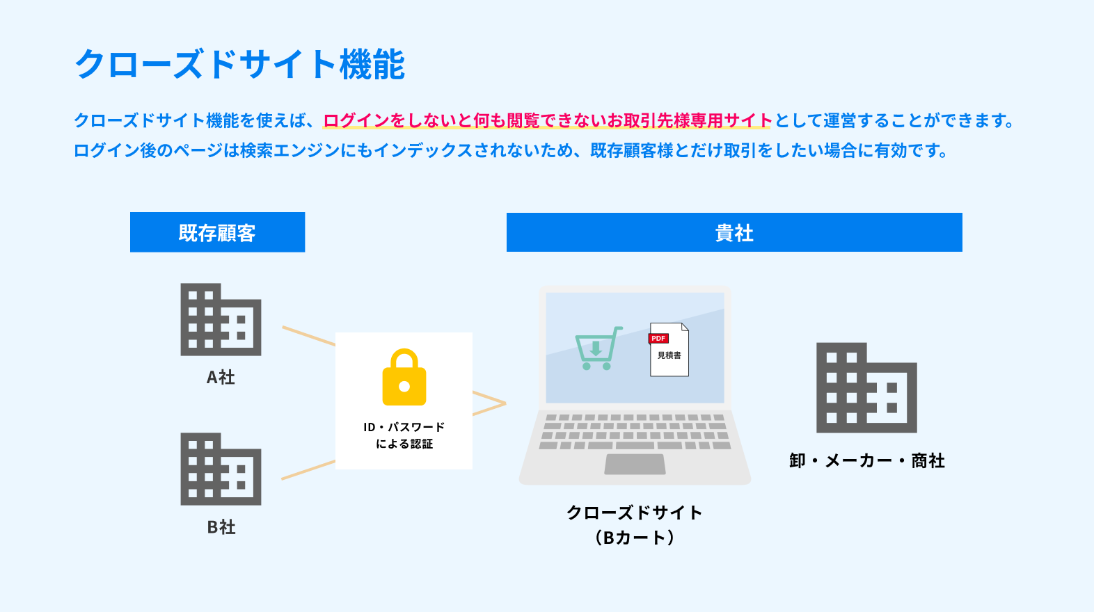 クローズドサイト機能