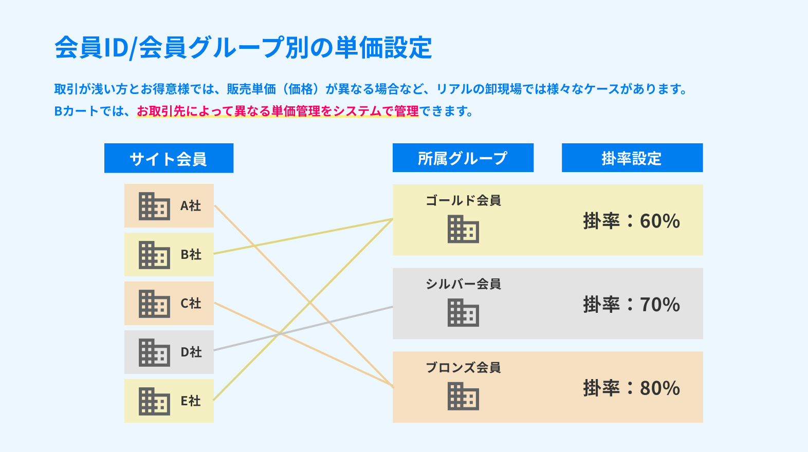 会員ID/会員グループ別の単価設定