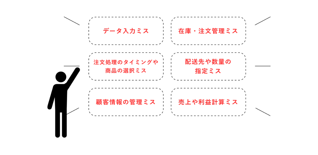 電話受注やFAXで発生しがちな人的ミスの削減