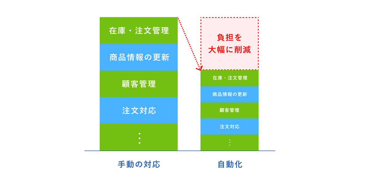お見積りもユーザーが直接取得可能。担当者の作業負担が大幅に軽減。