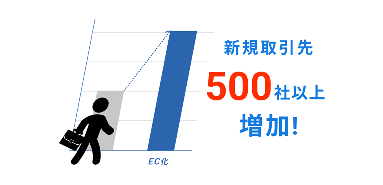 新規取引先の増加に大きな効果。1社あたりの注文件数増加にも貢献。